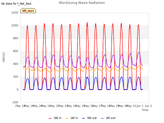 plot of Short/Long Wave Radiation
