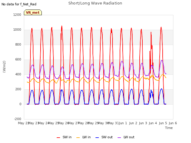 plot of Short/Long Wave Radiation