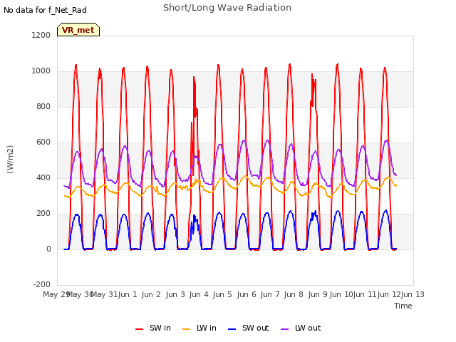 plot of Short/Long Wave Radiation