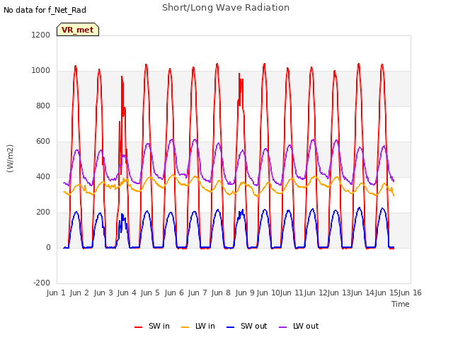 plot of Short/Long Wave Radiation