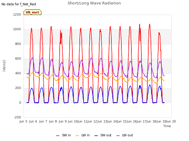 plot of Short/Long Wave Radiation