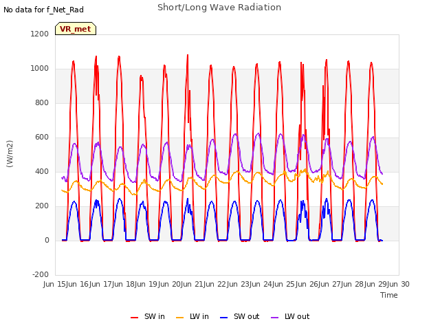 plot of Short/Long Wave Radiation