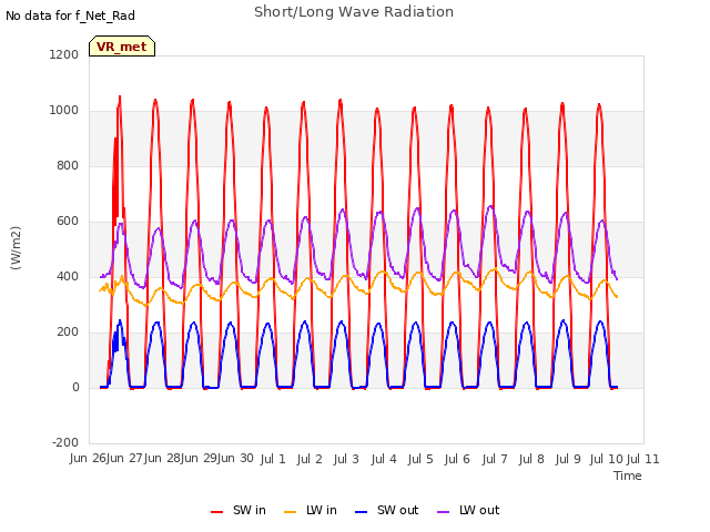 plot of Short/Long Wave Radiation