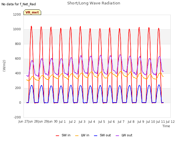 plot of Short/Long Wave Radiation