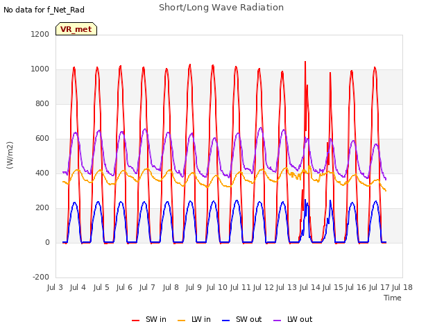 plot of Short/Long Wave Radiation