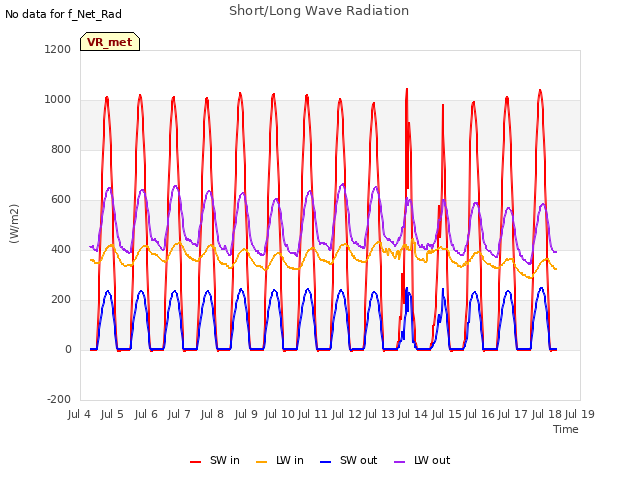 plot of Short/Long Wave Radiation