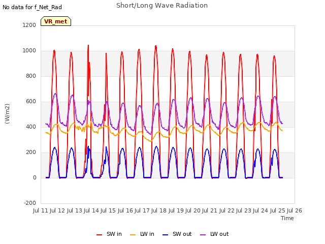 plot of Short/Long Wave Radiation