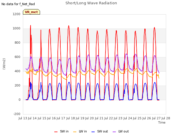 plot of Short/Long Wave Radiation