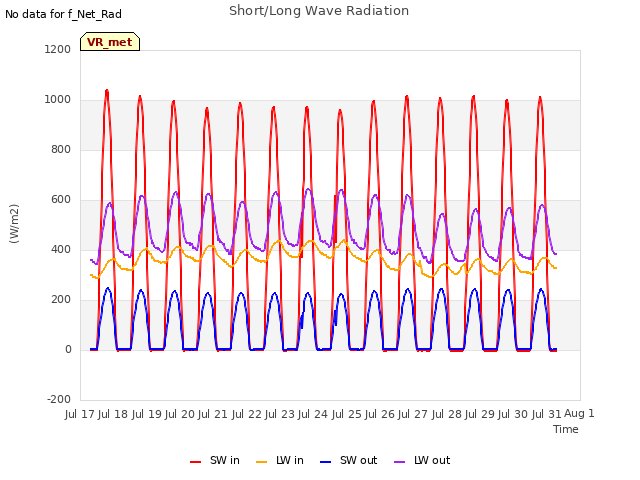 plot of Short/Long Wave Radiation