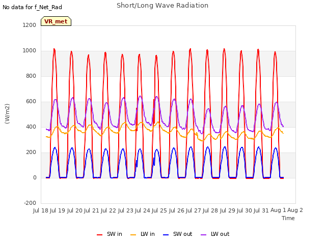 plot of Short/Long Wave Radiation