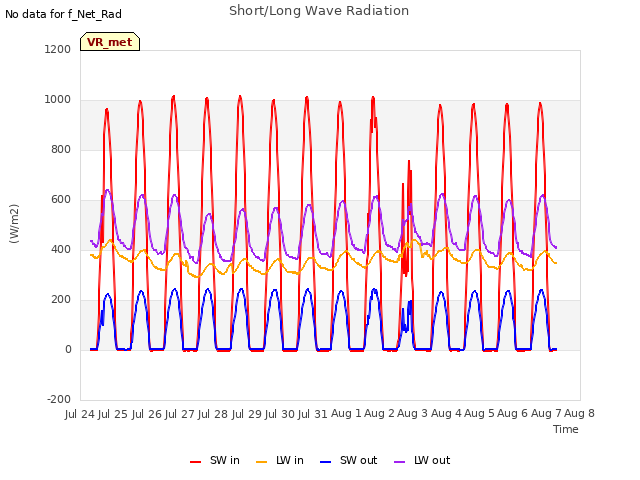 plot of Short/Long Wave Radiation