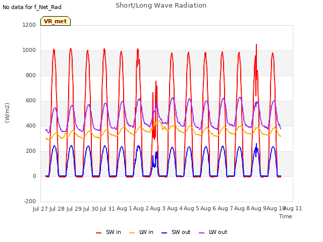 plot of Short/Long Wave Radiation