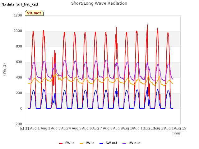 plot of Short/Long Wave Radiation