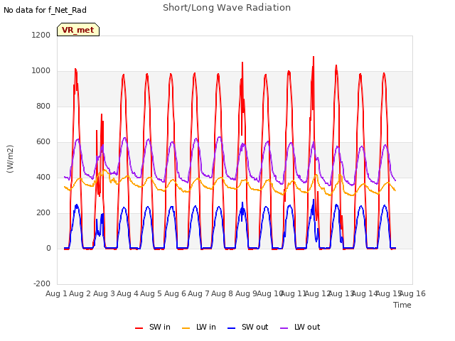 plot of Short/Long Wave Radiation