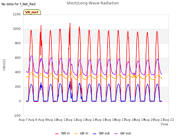 plot of Short/Long Wave Radiation