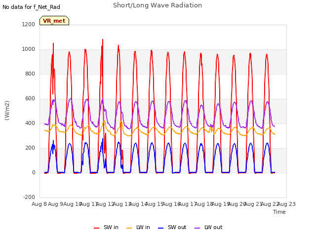 plot of Short/Long Wave Radiation