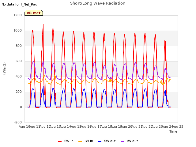 plot of Short/Long Wave Radiation