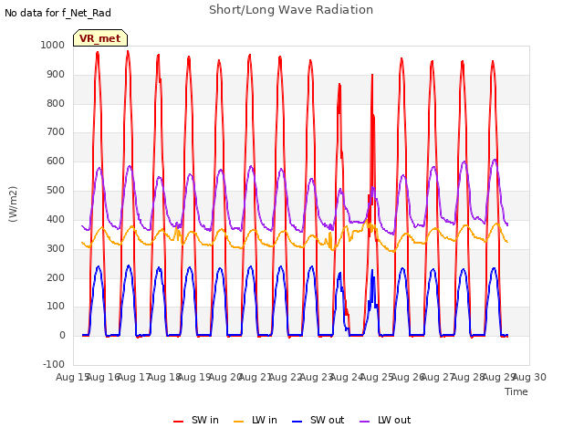 plot of Short/Long Wave Radiation