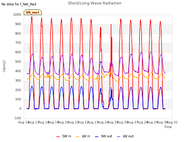 plot of Short/Long Wave Radiation