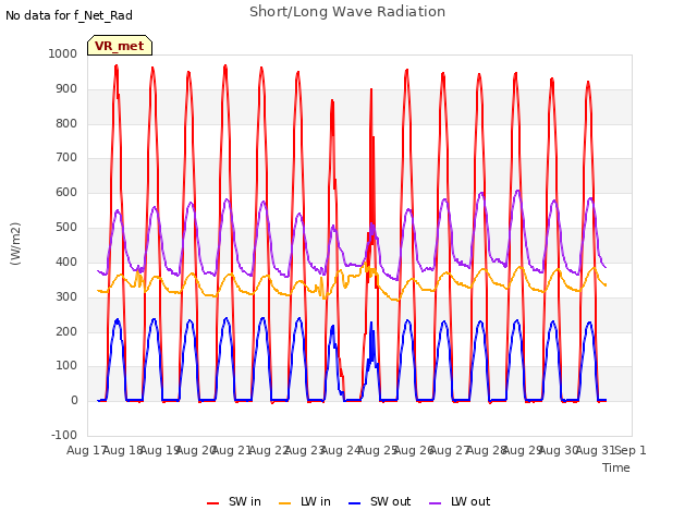 plot of Short/Long Wave Radiation