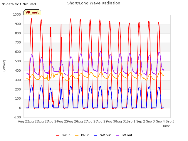 plot of Short/Long Wave Radiation