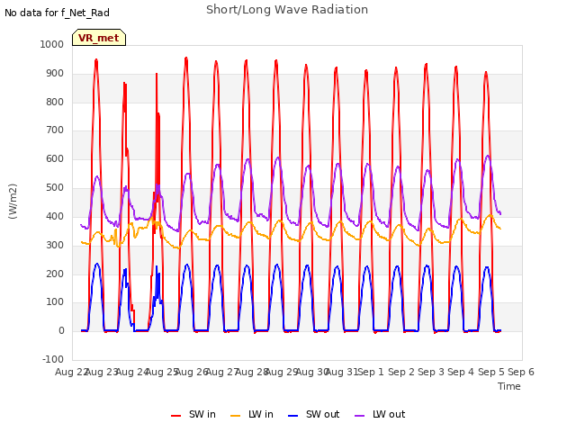 plot of Short/Long Wave Radiation