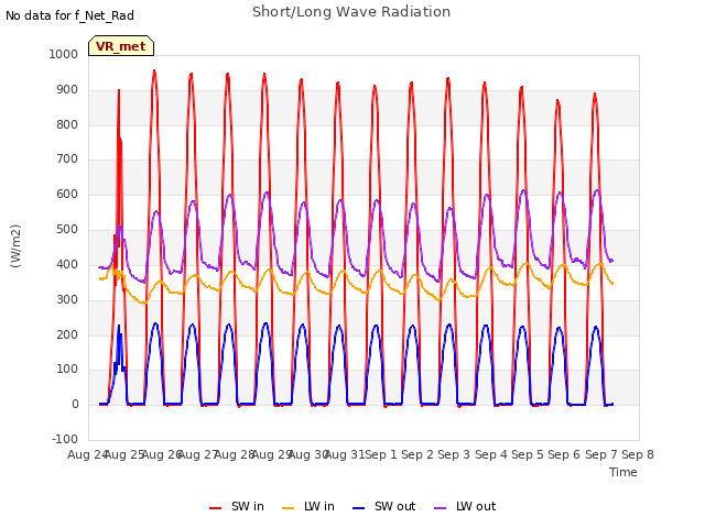 plot of Short/Long Wave Radiation