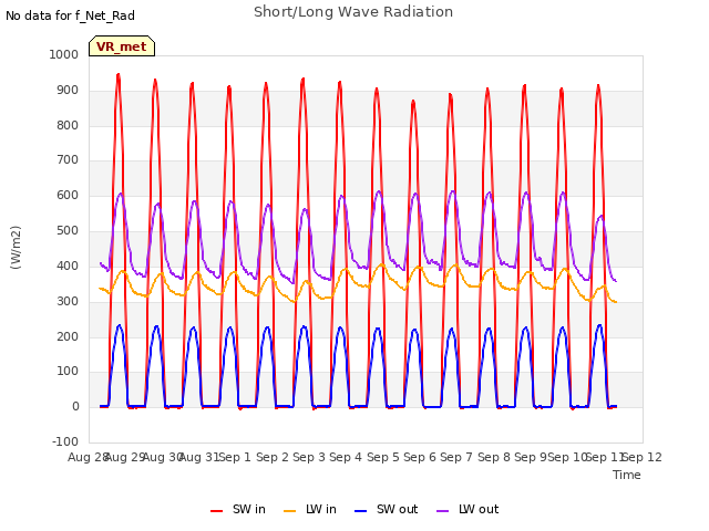 plot of Short/Long Wave Radiation