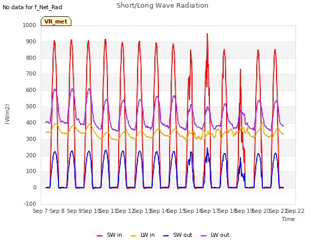 plot of Short/Long Wave Radiation