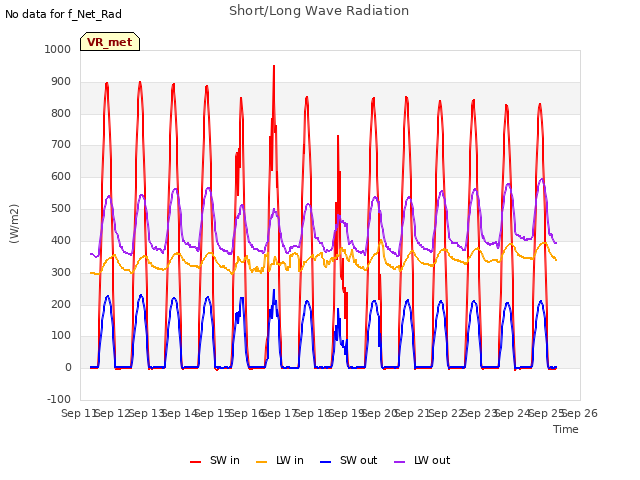 plot of Short/Long Wave Radiation