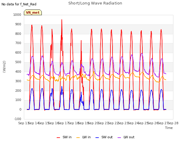 plot of Short/Long Wave Radiation