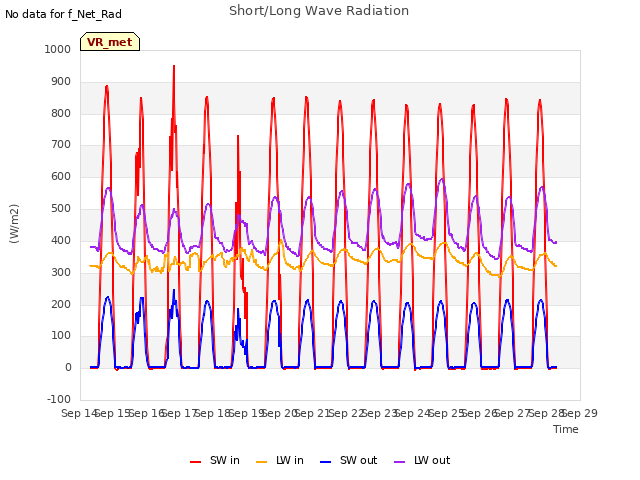 plot of Short/Long Wave Radiation