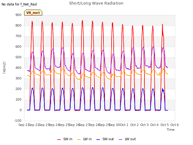 plot of Short/Long Wave Radiation