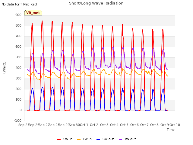 plot of Short/Long Wave Radiation