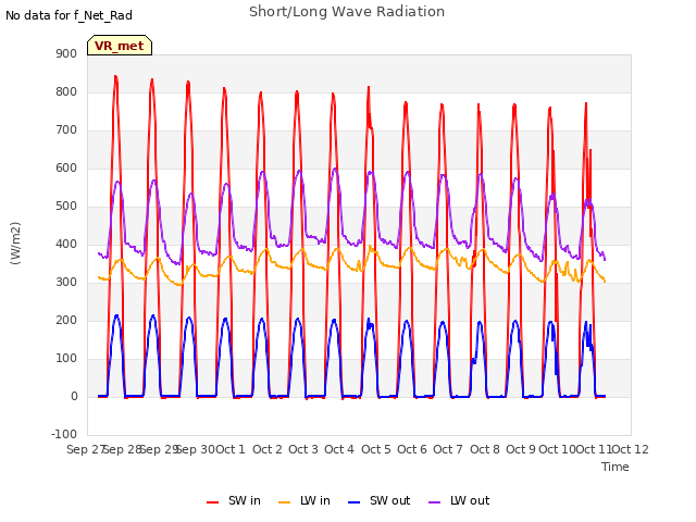 plot of Short/Long Wave Radiation