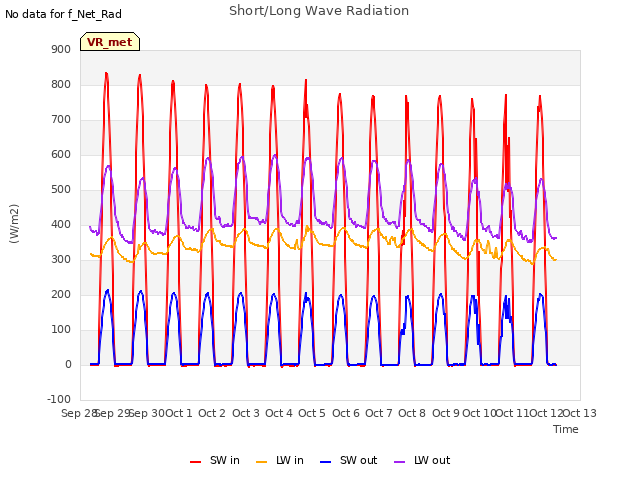 plot of Short/Long Wave Radiation