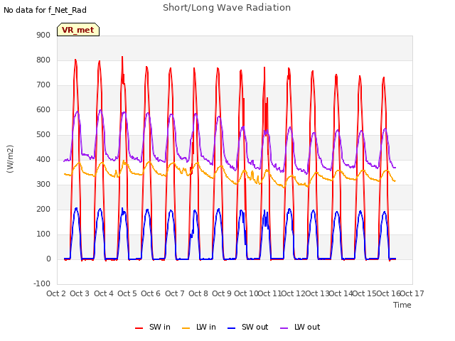 plot of Short/Long Wave Radiation