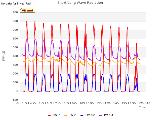 plot of Short/Long Wave Radiation