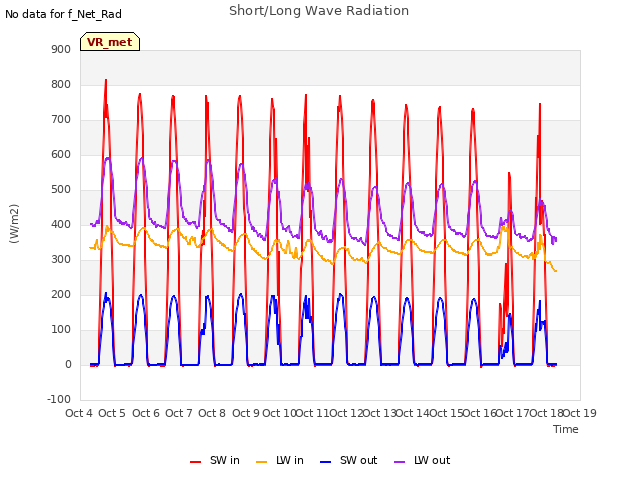 plot of Short/Long Wave Radiation