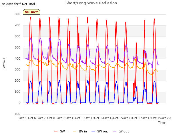 plot of Short/Long Wave Radiation