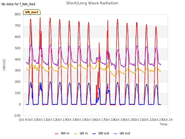 plot of Short/Long Wave Radiation