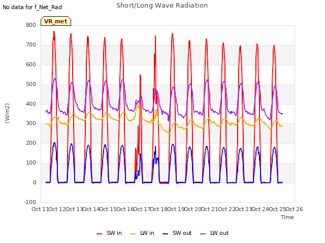 plot of Short/Long Wave Radiation