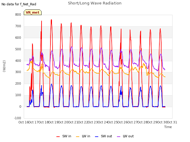 plot of Short/Long Wave Radiation