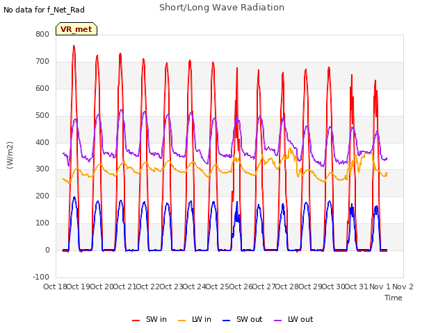 plot of Short/Long Wave Radiation