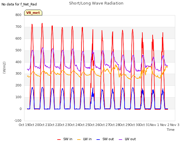 plot of Short/Long Wave Radiation