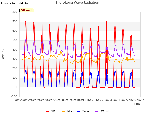 plot of Short/Long Wave Radiation