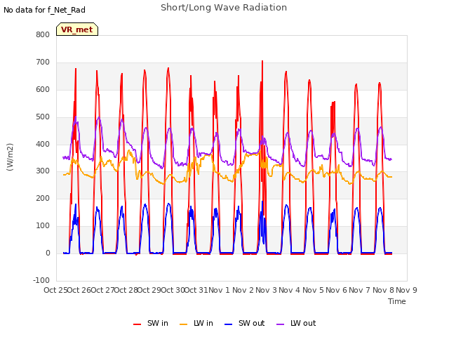 plot of Short/Long Wave Radiation