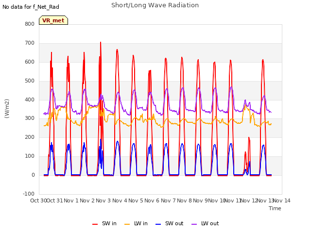 plot of Short/Long Wave Radiation