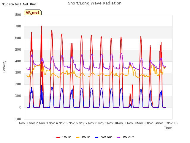 plot of Short/Long Wave Radiation