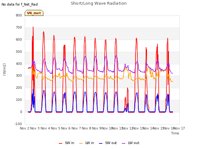 plot of Short/Long Wave Radiation